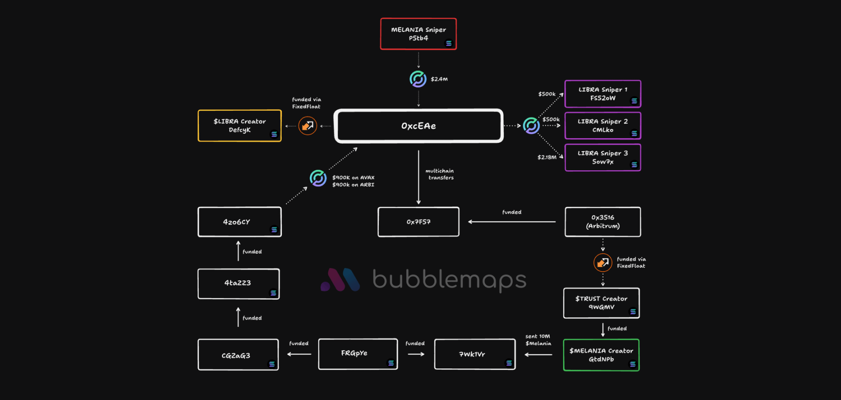 Как связаны MELANIA и LIBRA. Источник: Bubblemaps