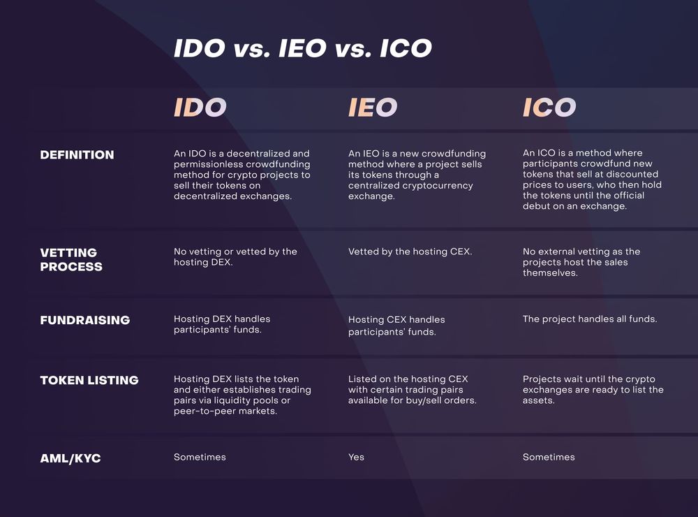 Сравнение IDO, ICO и IEO // Источник: Komodo wallet