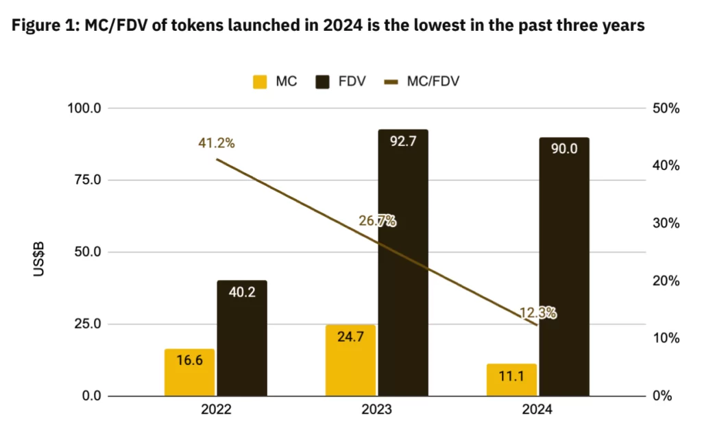 Количество токенов MC/FDV, выпущенных в 2024 году, является самым низким за последние три года // Источник: Binance