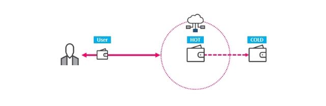 Как работает криптовалютный кошелек // Источник: ZDNet Korea
