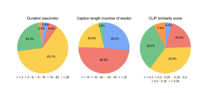 Источник: Статистика данных предварительной подготовки видео-текста / blog.research.google