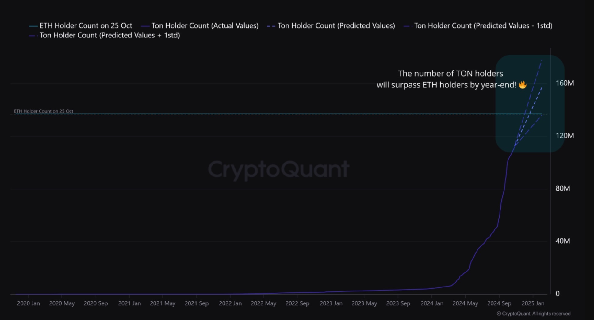 Количество холдеров TON vs. ETH. Source: CryptQuant