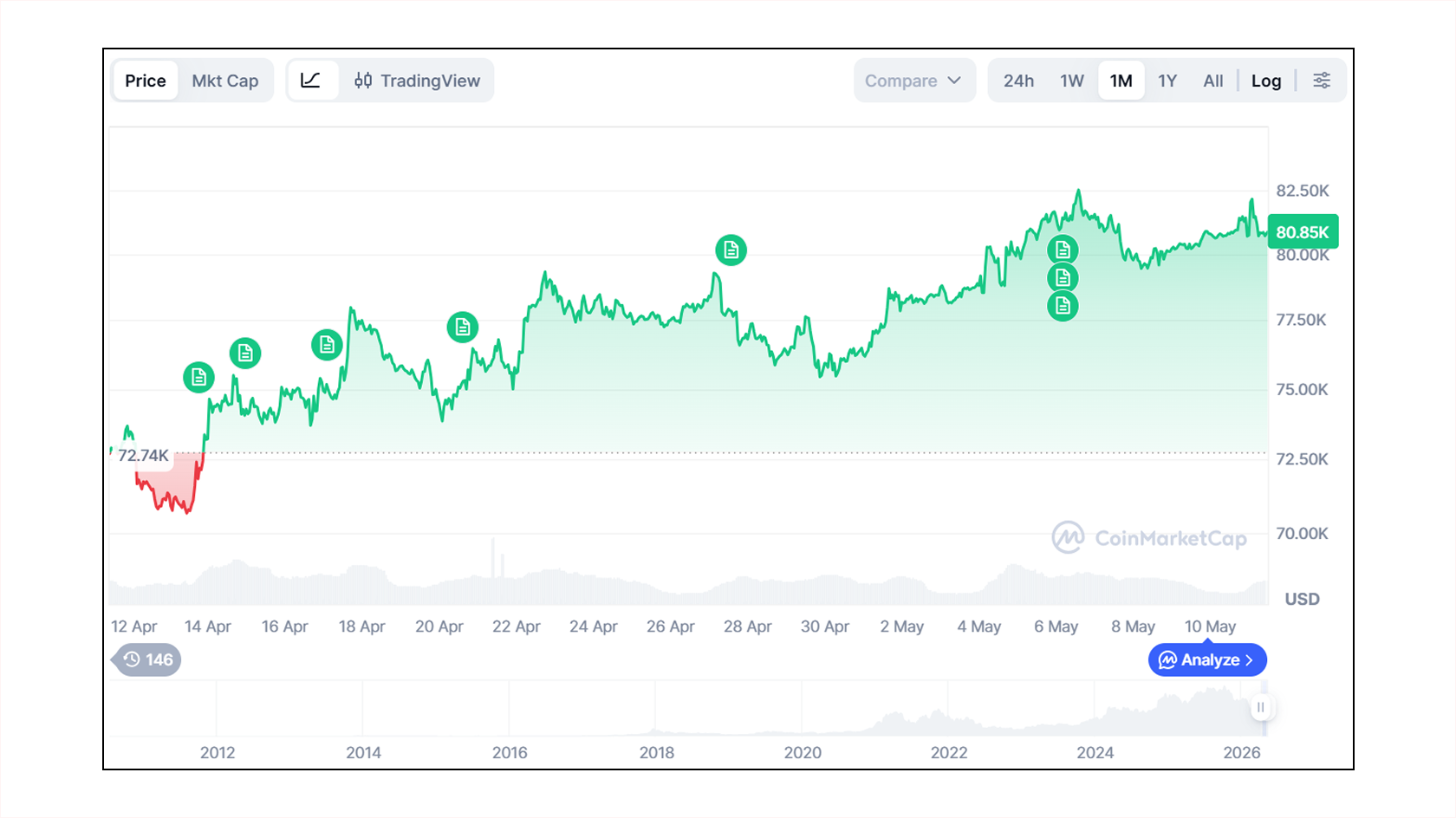 Курс биткоина к USD. Источник: CoinMarketCap