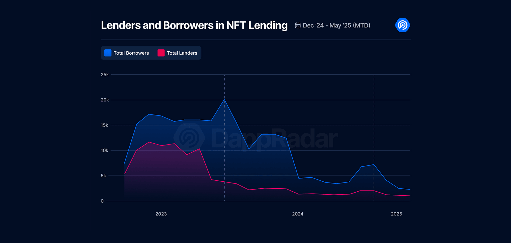 Кредиторы и заемщики в сфере NFT-кредитования. Источник: DappRadar