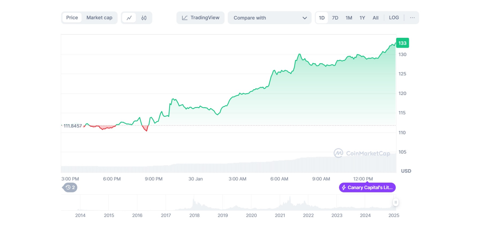 График стоимости токена Litecoin (LTC) к USD. Источник: Coinmarketcap