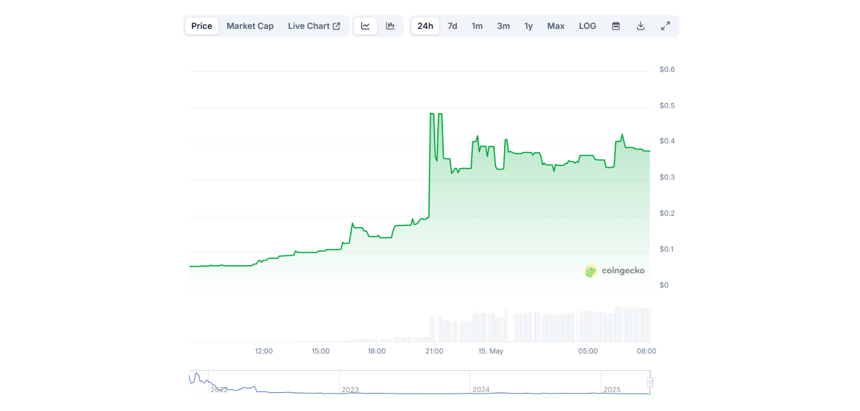 График стоимости токена Mines of Dalarnia (DAR) к USD. Источник: CoinGecko.
