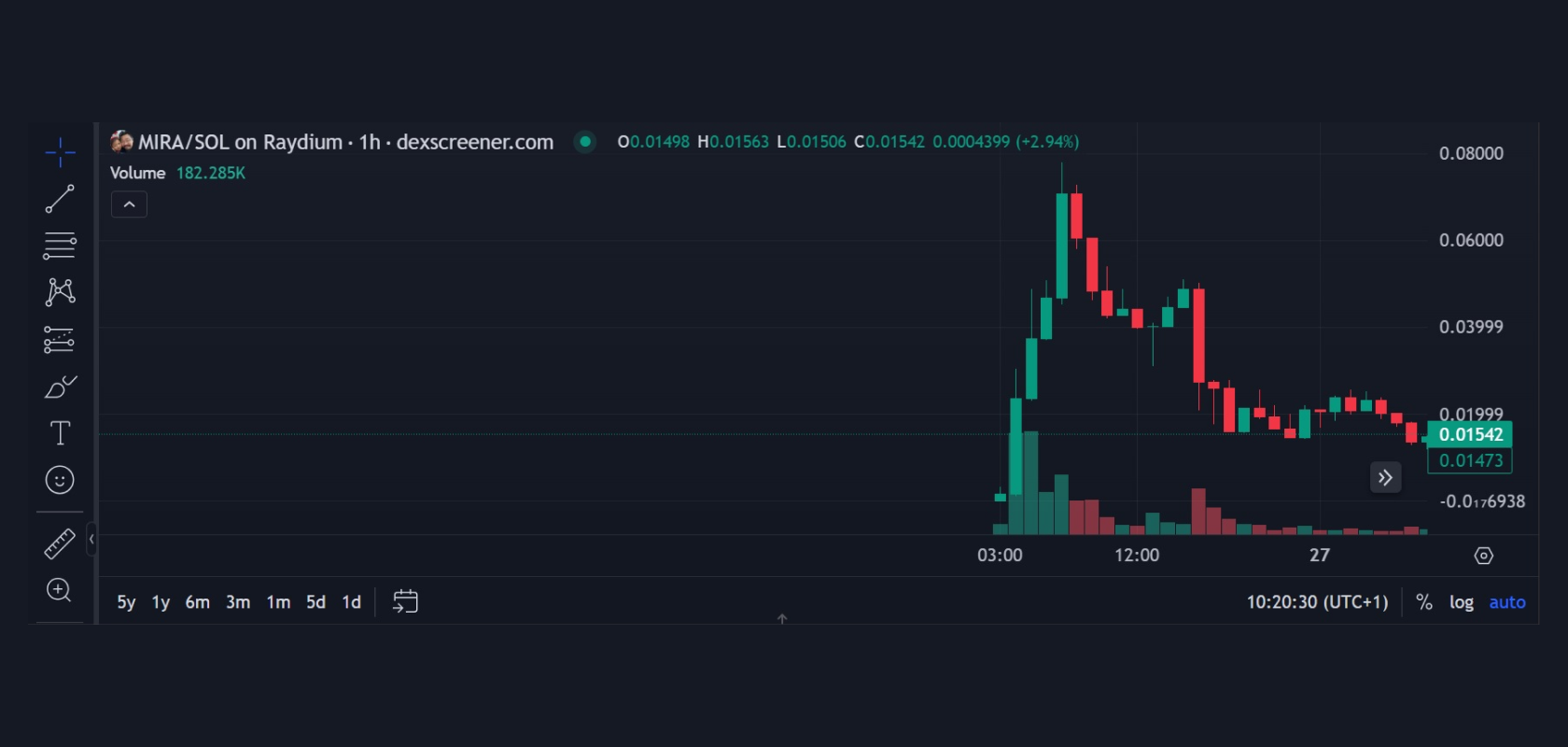 График стоимости токена MIRA к USD. Источник: Dexscreener