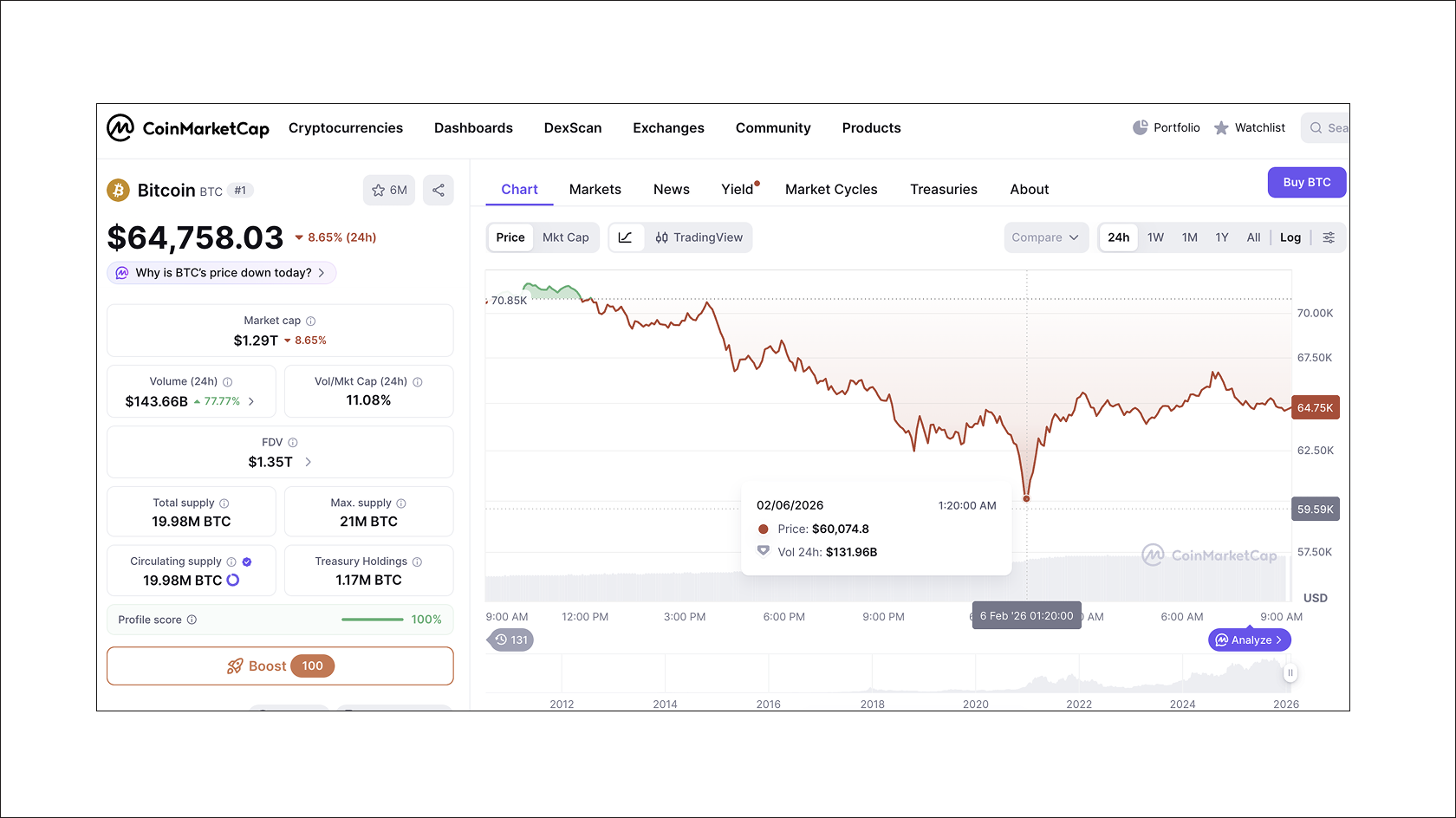 Момент минимальной цены биткоина за 24 часа. Источник — CoinMarketCap