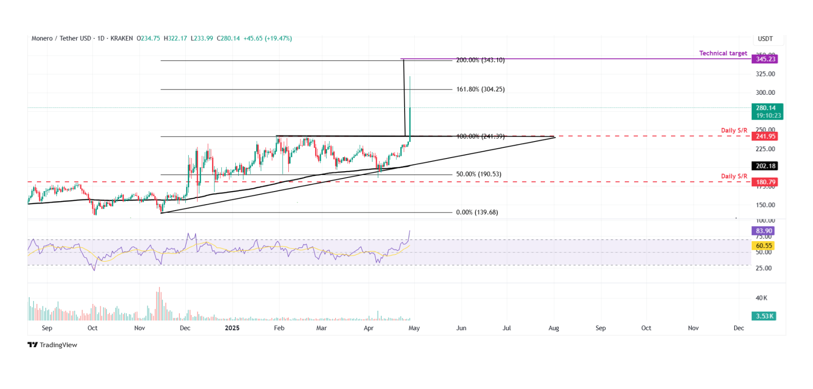 Технический анализ Monero (XMR). Источник: fxstreet