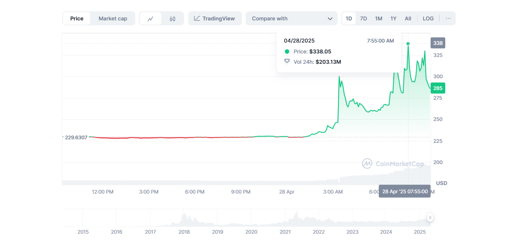График стоимости токена Monero (XMR) к USD. Источник: Coinmarketcap