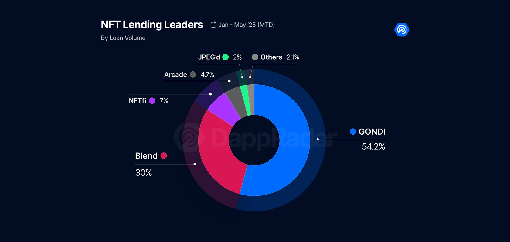 Лидеры кредитования NFT. Источник: DappRadar