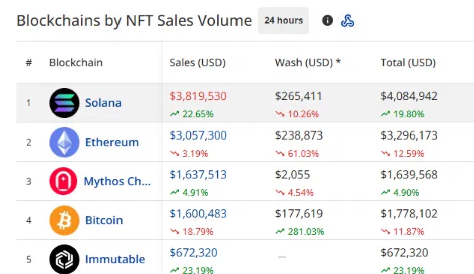 Объем NFT-транзакций в Solana вырос на 22,65%. Источник: Cryptoslam