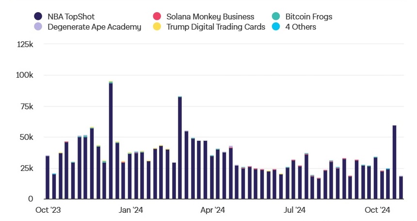 Объем продаж non-Ethereum NFT-коллекций. Source: The Block