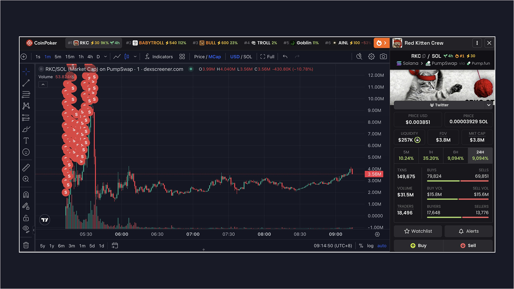Памп и дамп Roaring Kitty Coin (RKC). Источник: Lookonchain/CoinPoker
