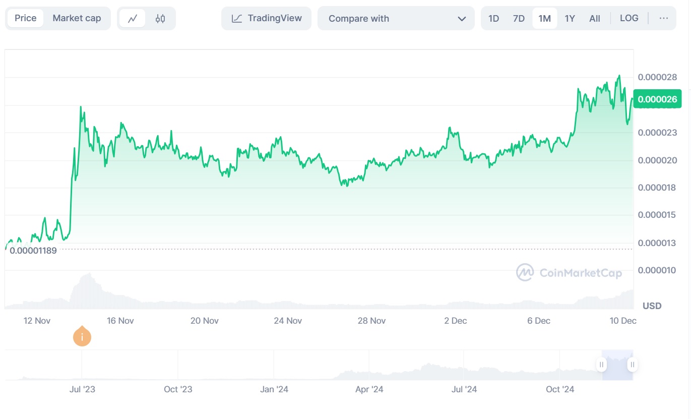 График стоимости Pepe Coin (PEPE) к USD. Источник: Coinmarketcap