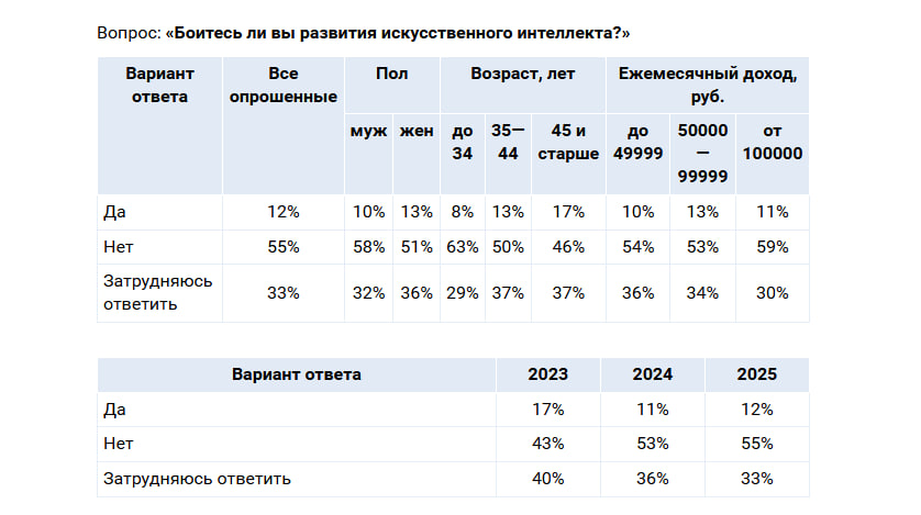 Каждый восьмой боится развития искусственного интеллекта // Источник: SuperJob
