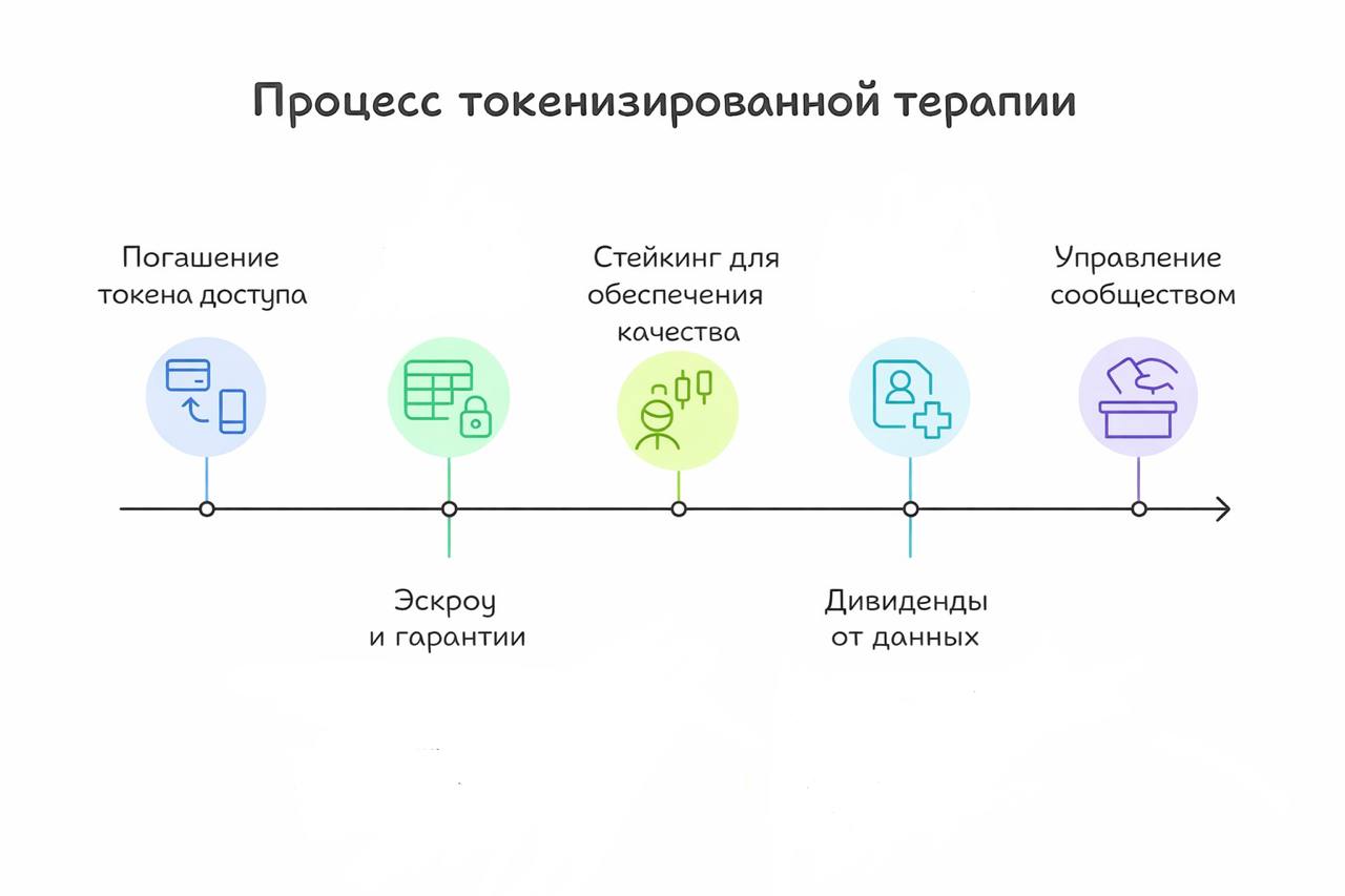 Процесс токенизированной терапии // Иллюстрация: Midjourney
