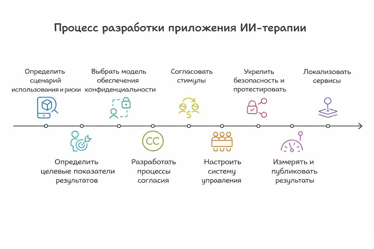 Процесс разработки приложения ИИ-терапии // Иллюстрация: Midjourney