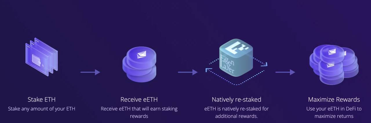 Как рестейкинг обеспечивает хорошее вознаграждение // Источник: ether.fi