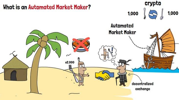 Что такое AMM (автоматический маркет-мейкер)? // Источник: BirDegree