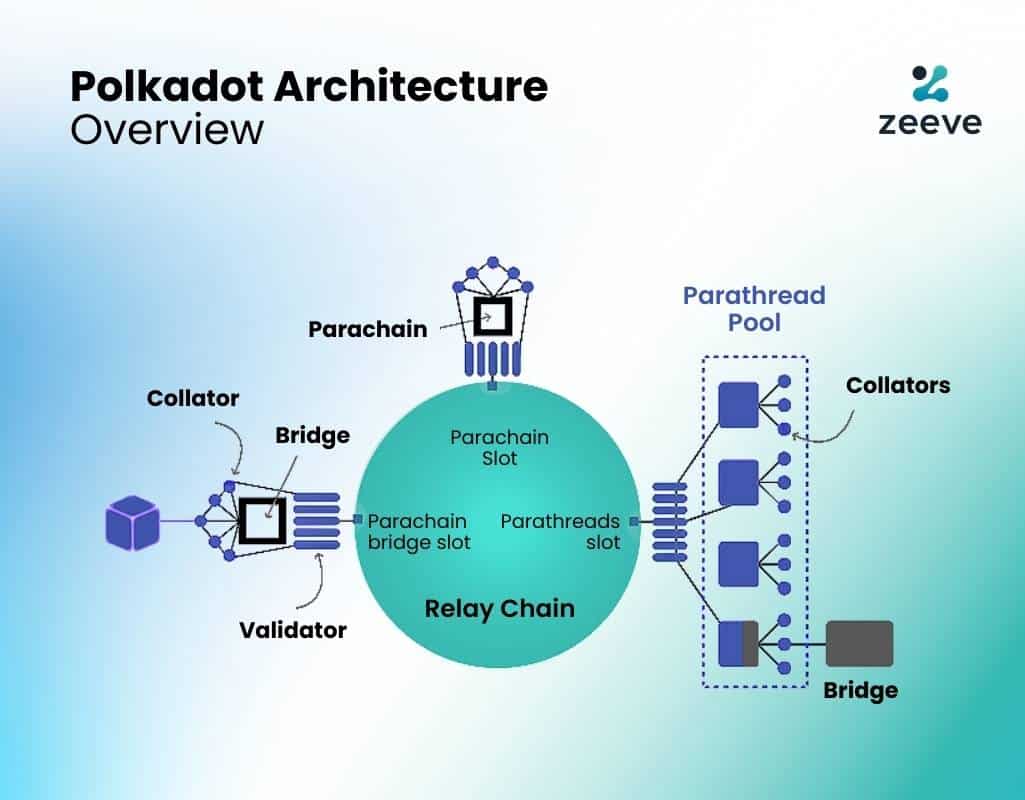Архитектура Polkadot // Источник: Zeeve