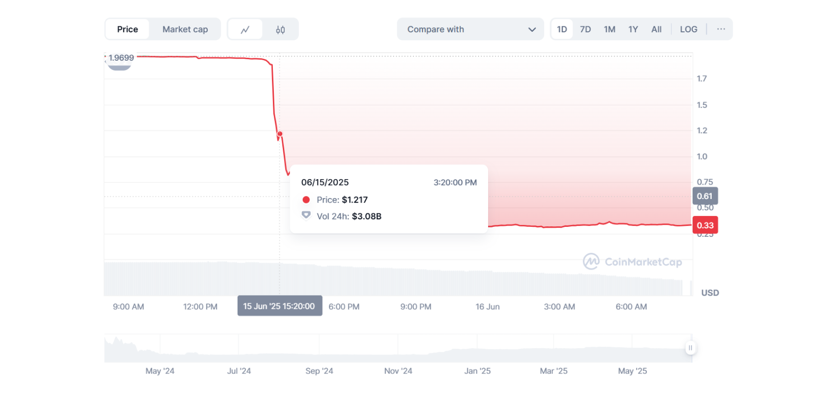 Курс Polyhedra Network (ZKJ) к USD. Источник: Coinmarketcap
