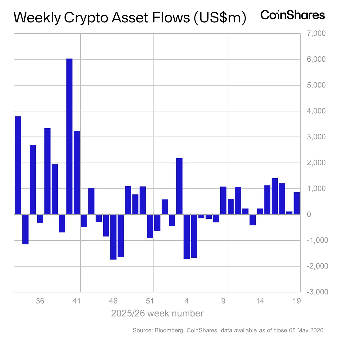 Потоки криптоактивов за неделю. Источник: CoinShares