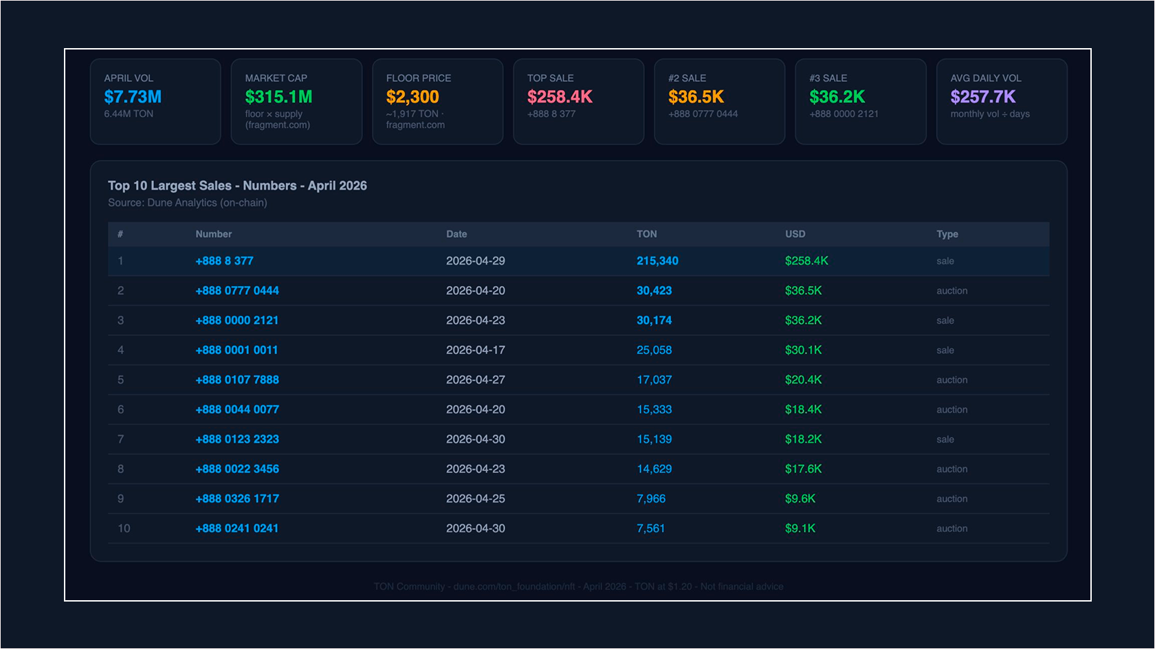 Продажи анонимных номеров в Telegram. Источник: X/Viktor.