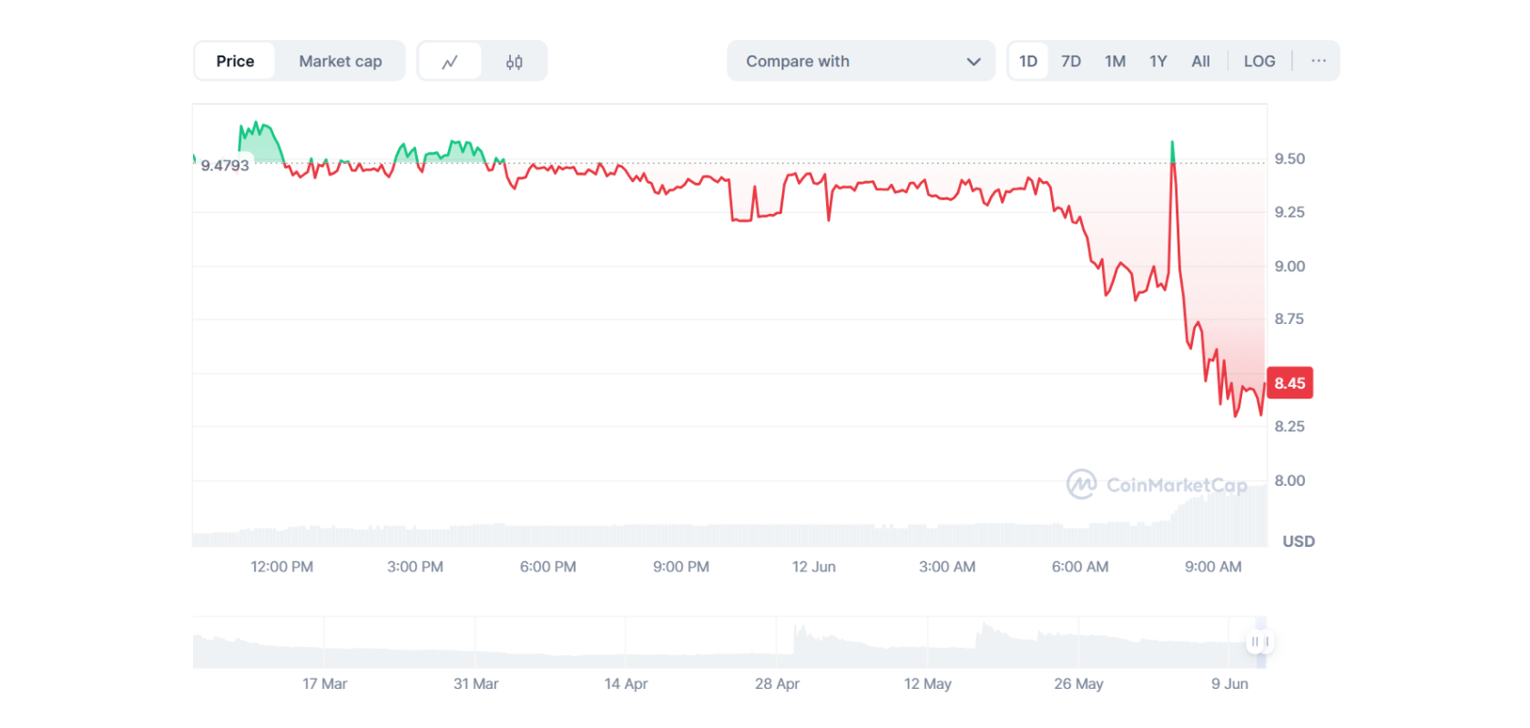 Курс Pundi AI (PUNDIAI) к USD. Источник: Coinmarketcap