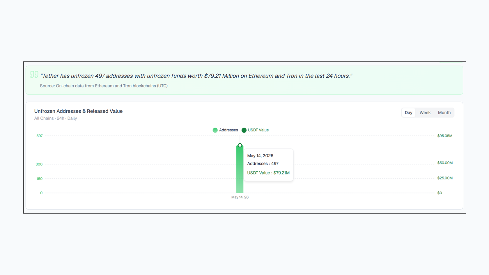 Размороженные адреса Tether. Источник BlockSec