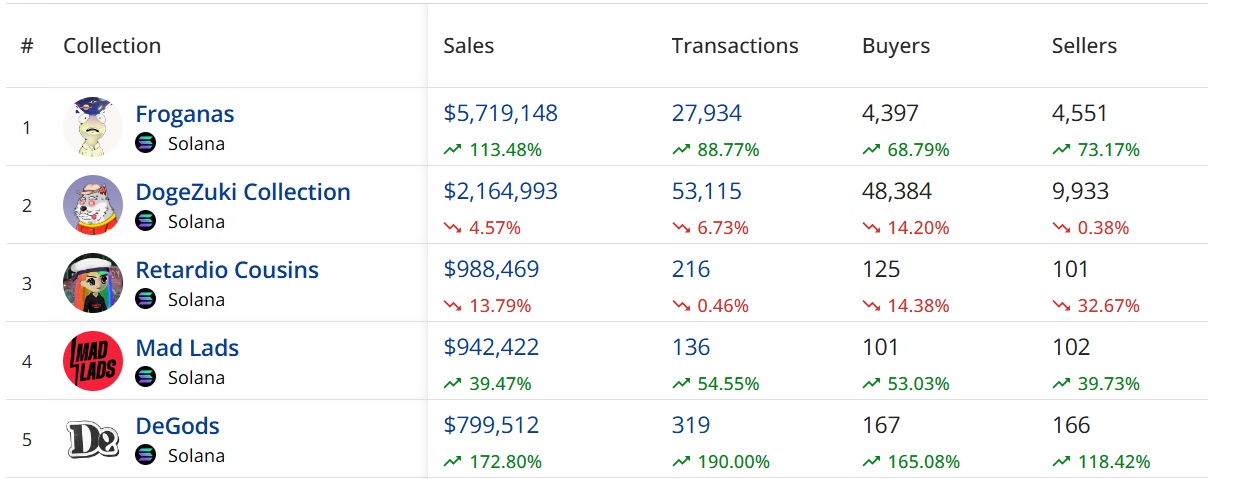 Рейтинг NFT коллекций по объему продаж за последние 7 дней. Источник: Crytposlam