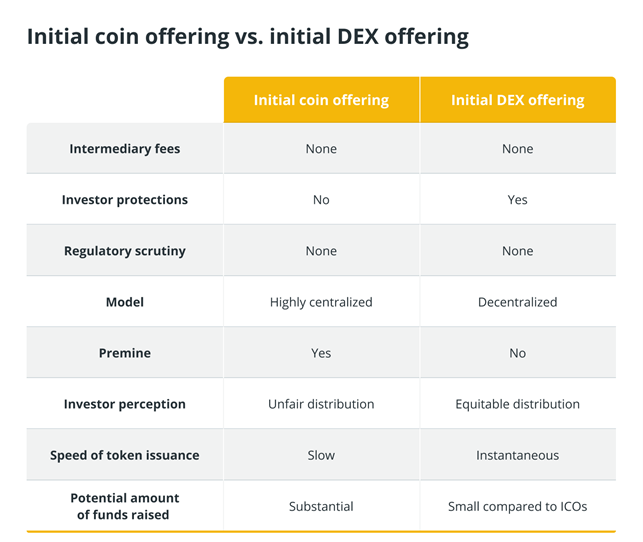 ICO vs IDO // Источник: cointelegraph.com