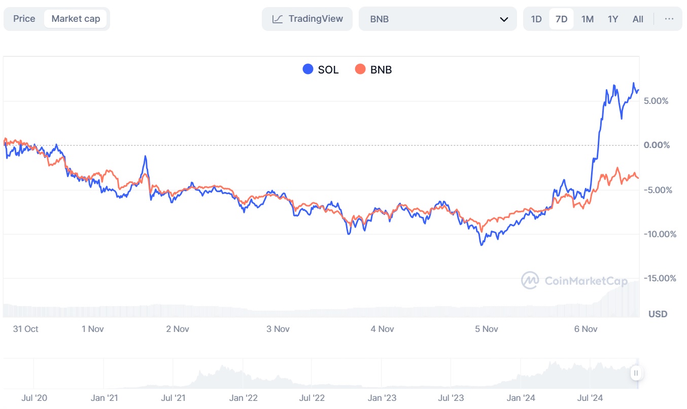 Рыночная капитализация Solana/BNB. Источник: Coinmarketcap