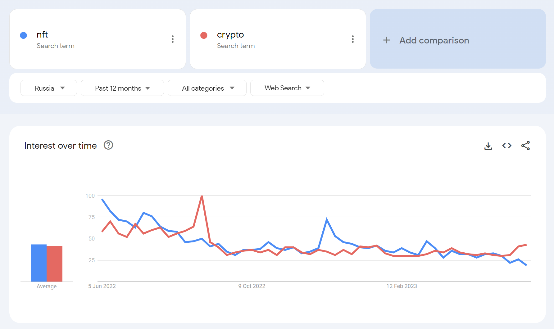 Источник: Google Trends