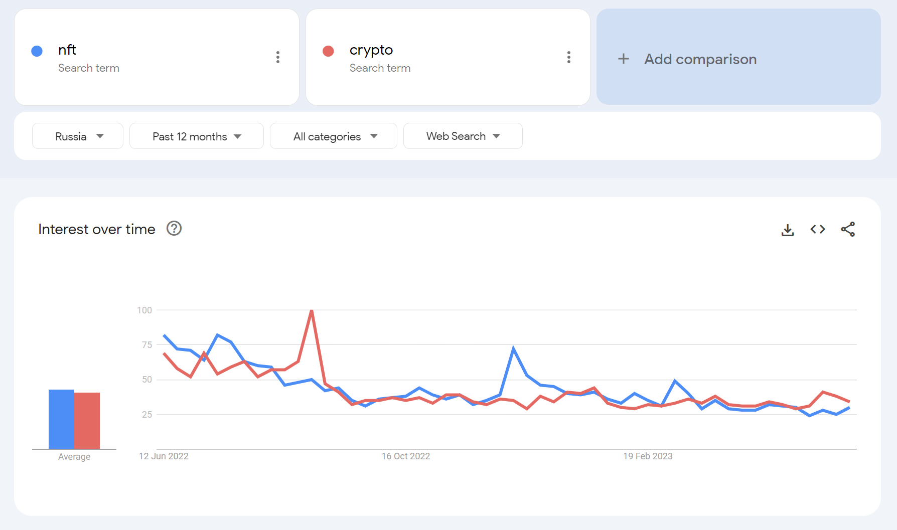 Источник: Google Trends