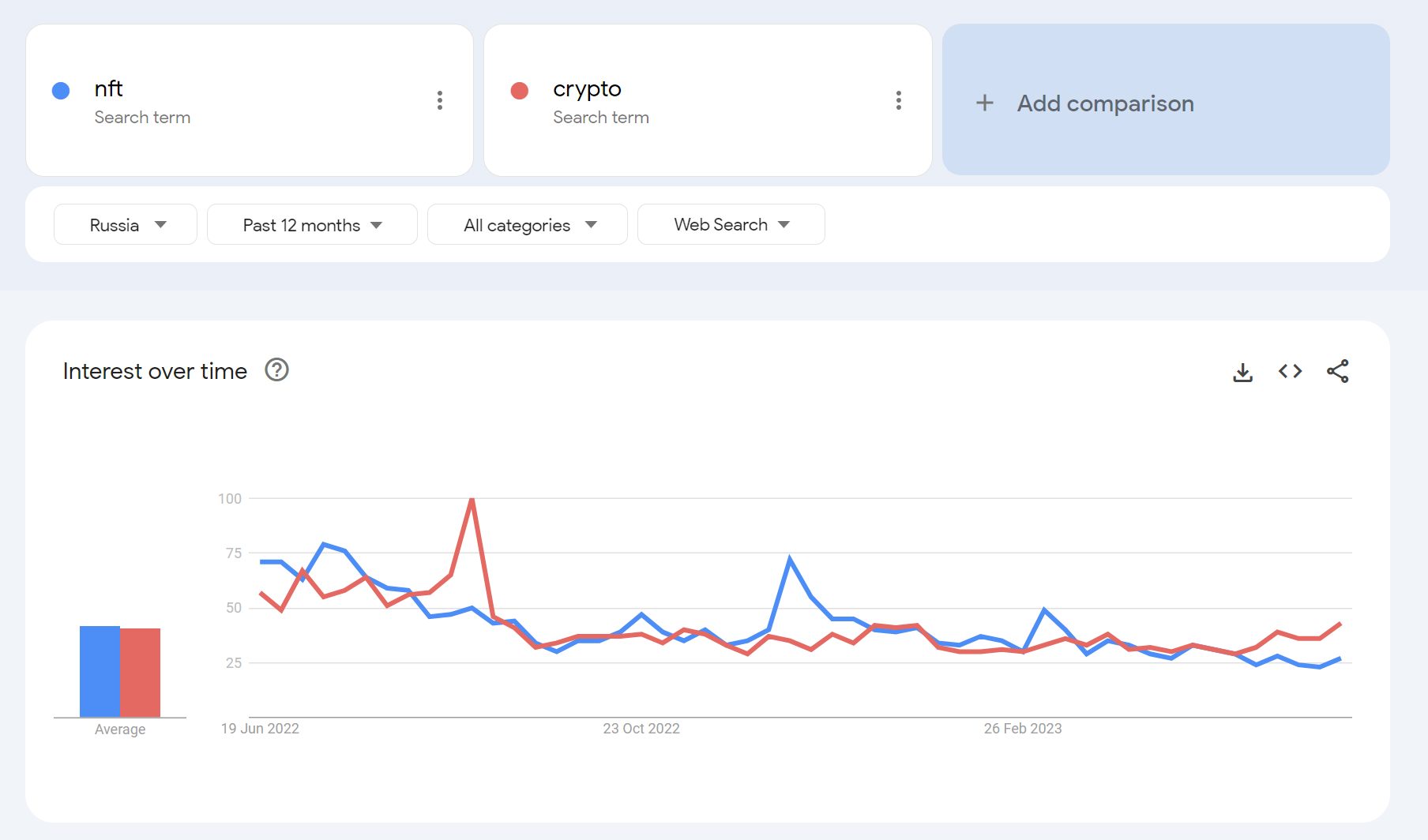 Источник: Google Trends