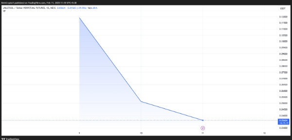 Источник: TradingView / Динамика цен JAILSTOOL