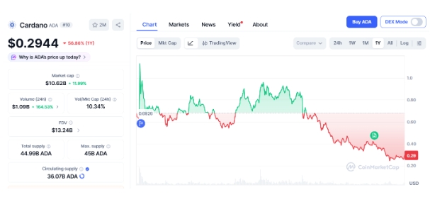 Источник: coinmarketcap.com