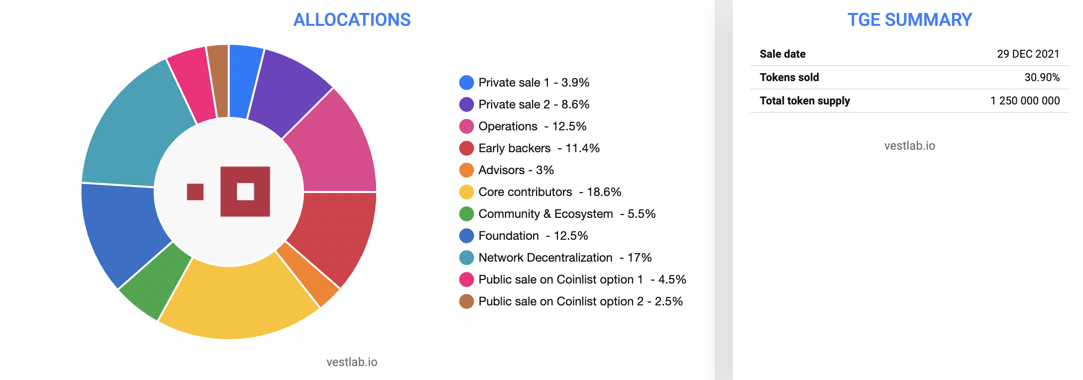 allocation