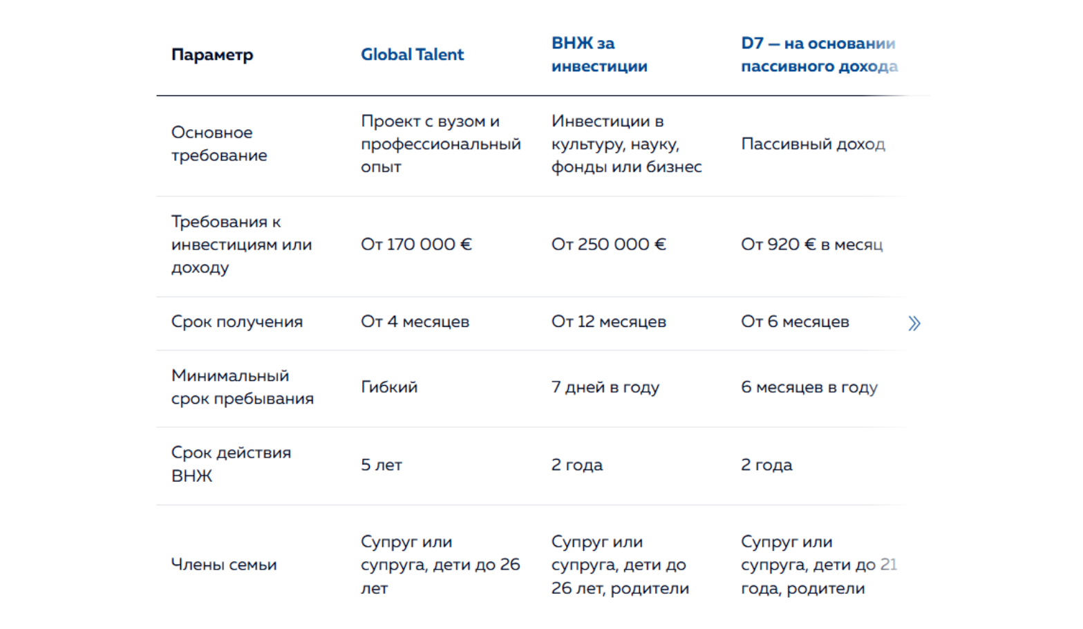 Источник: Сравнение с другими типами ВНЖ Португалии / immigrantinvest.com