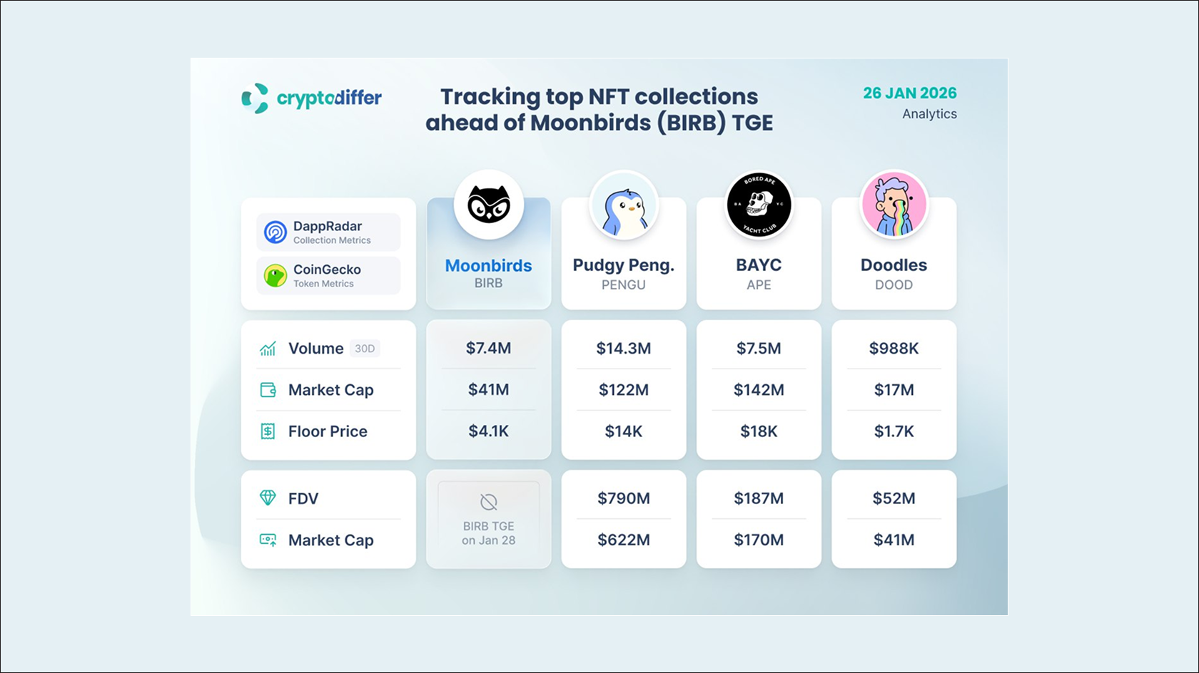 Состояние топ NFT-коллекций перед TGE токена BIRB. Источник: CryptoDiffer