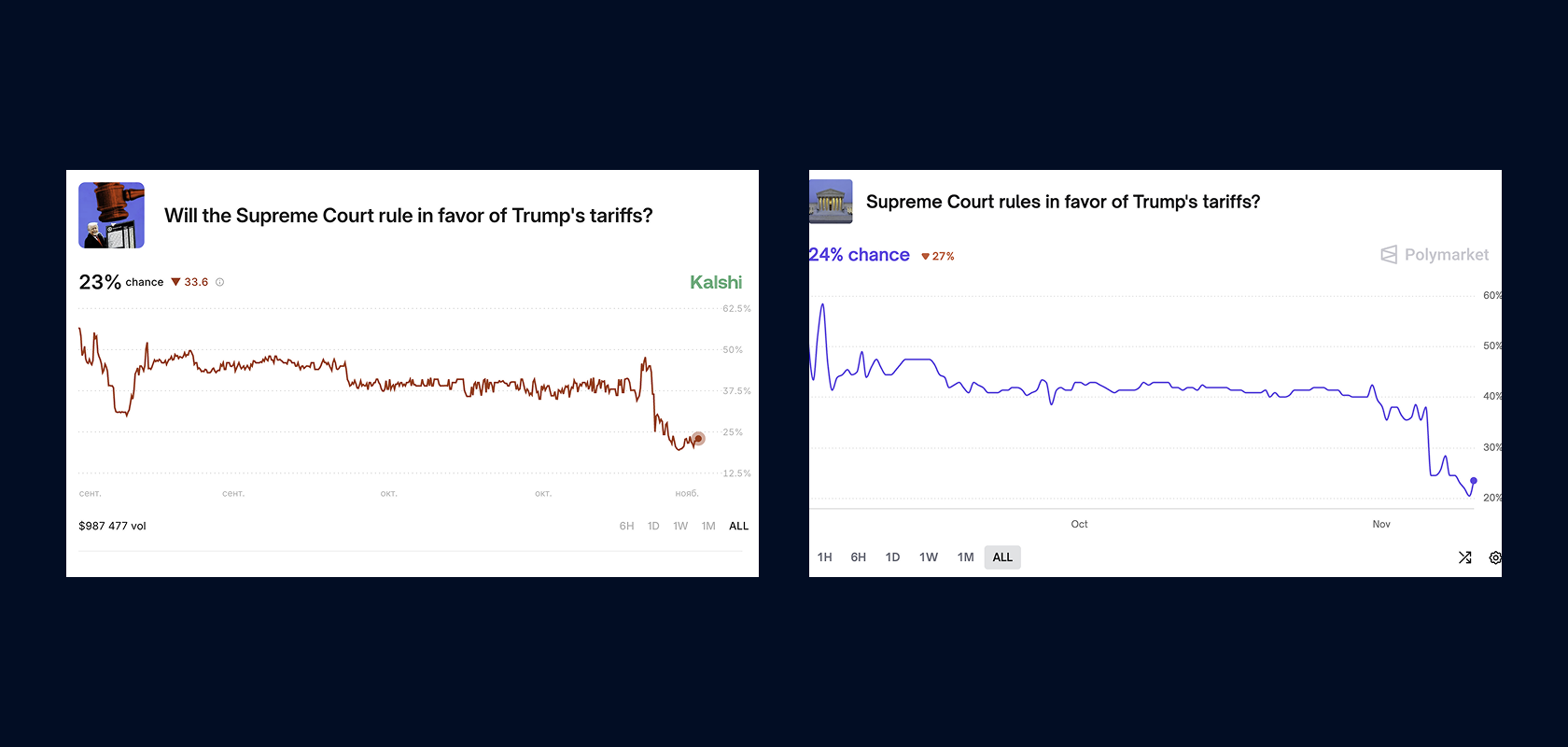 Ставки на одобрение инициативы по выплате $2000 Трампом. Источник: Kalshi/Polymarket