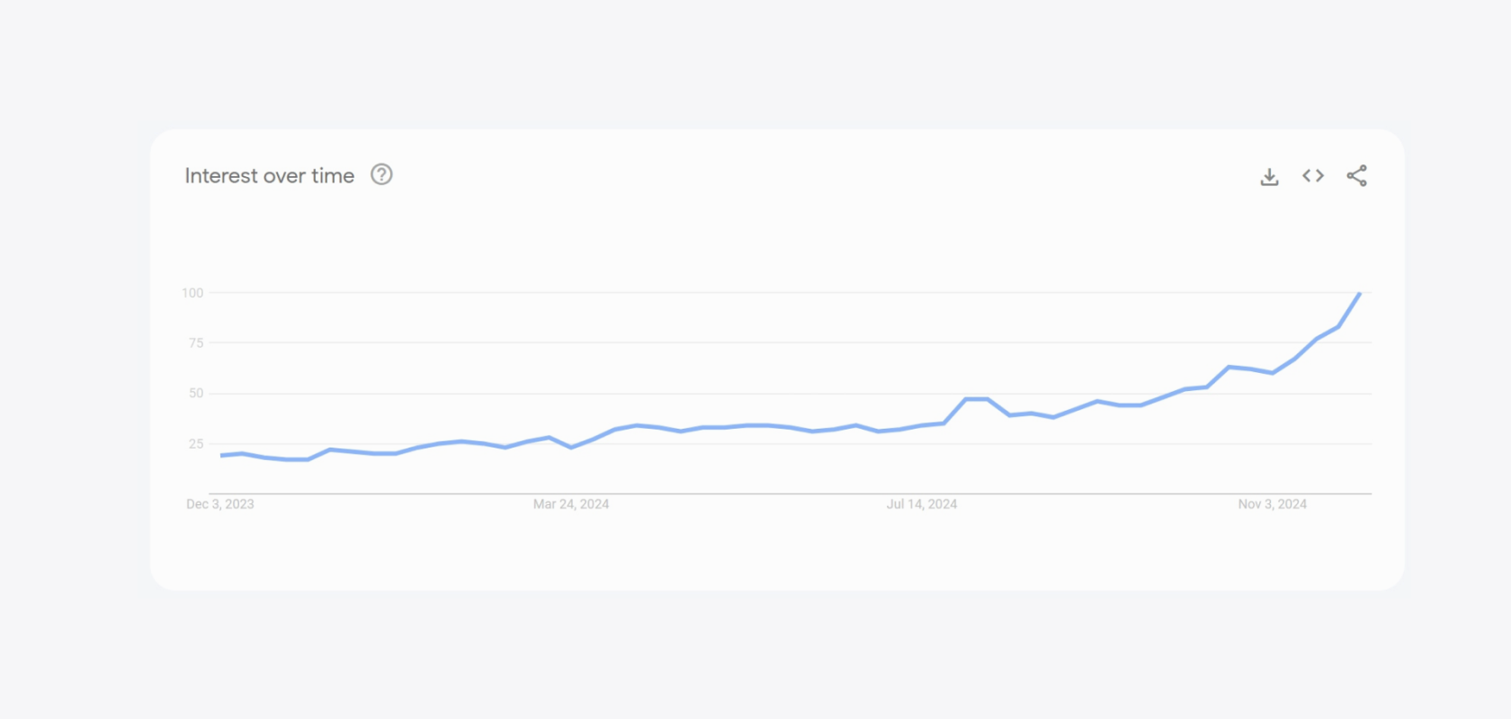 График запросов по тегу «AI agent». Источник: Google Trends