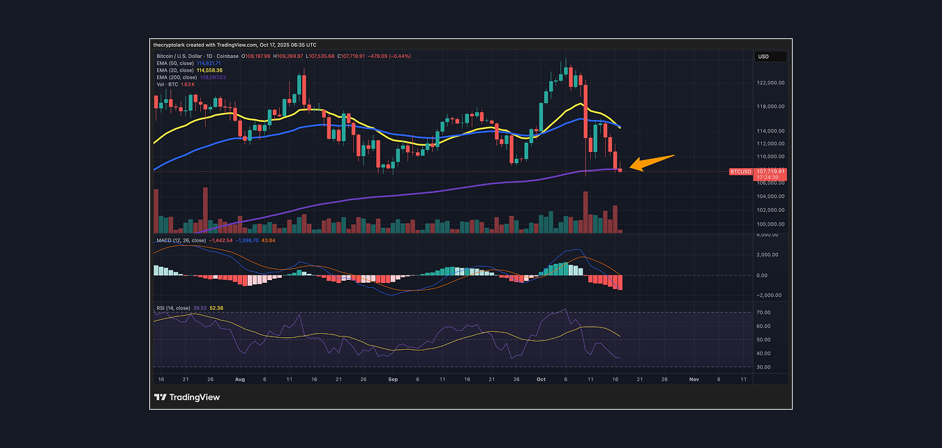 Технический анализ BTC/USD. Источник: Лэрк Дэвис в Х