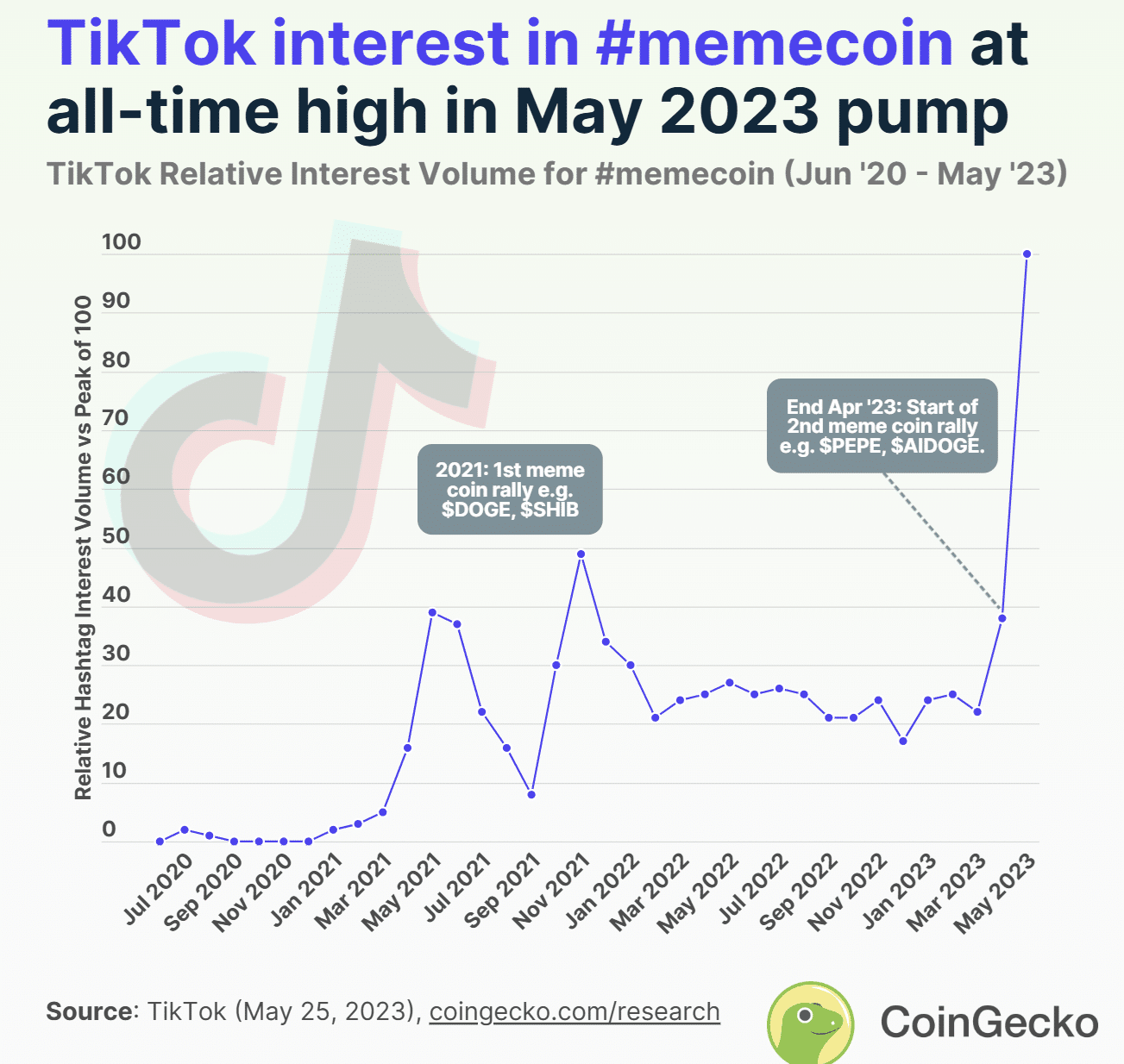В 2023 году в TikTok вырос интерес к мешковинам // Источник: CoinGecko