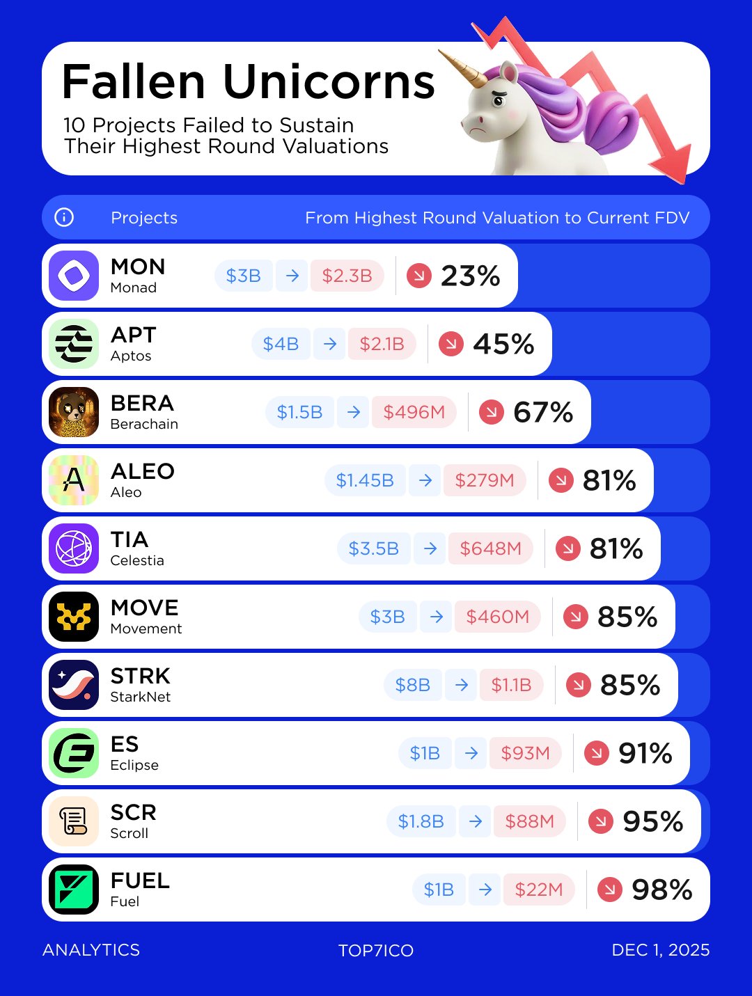 Топ-10 павших криптоединорогов (декабрь, 2025). Источник: Top 7 Crypto