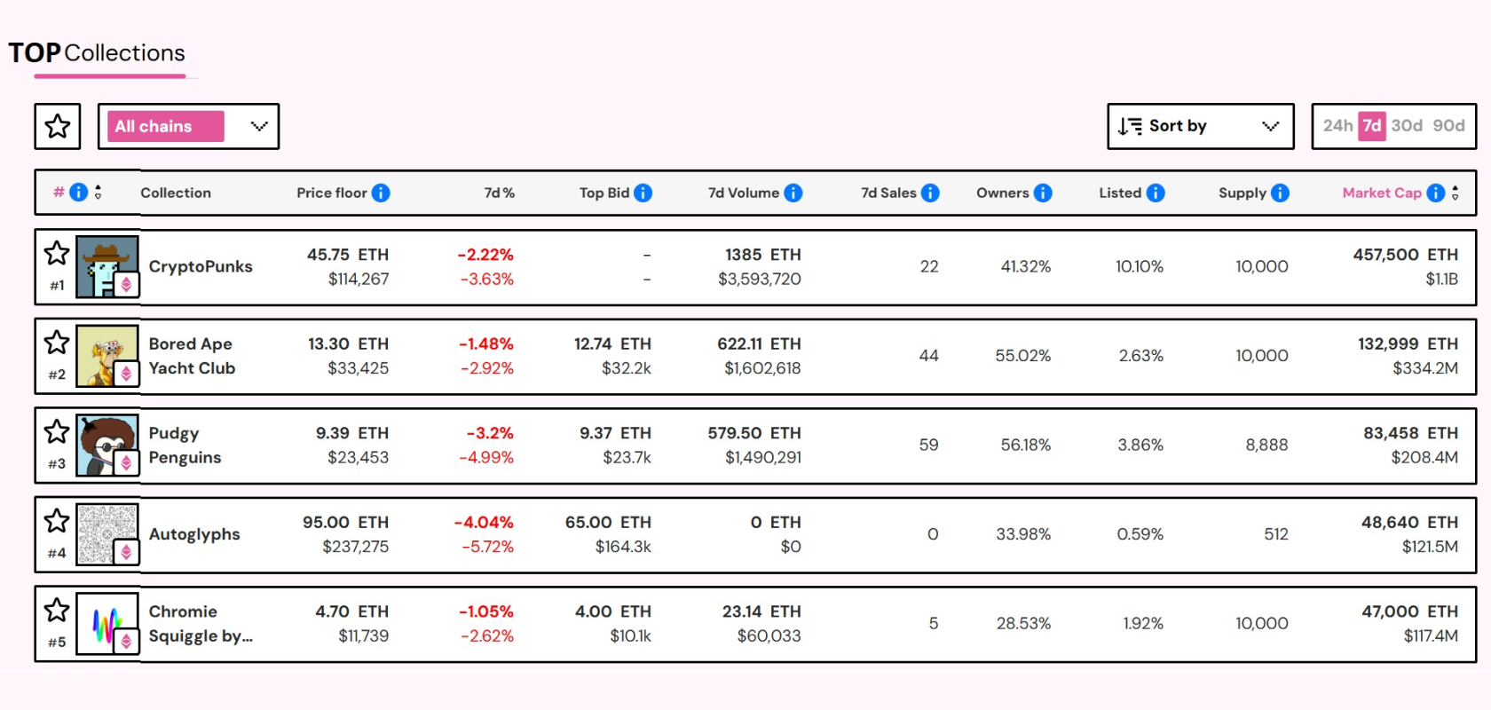 Топ NFT-коллекций. Источник: nftpricefloor