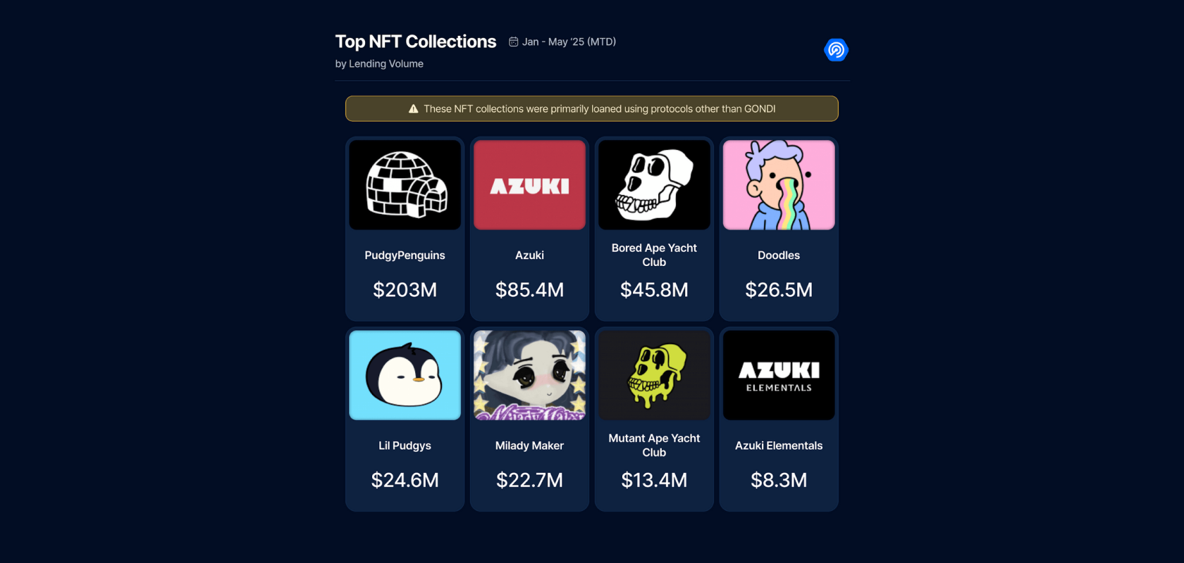 Топ NFT коллекций. Источник: DappRadar