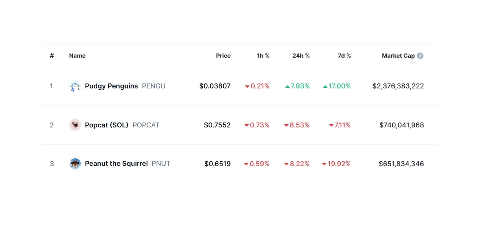 Топ мемкойнов на Solana. Источник: Coinmatkercap