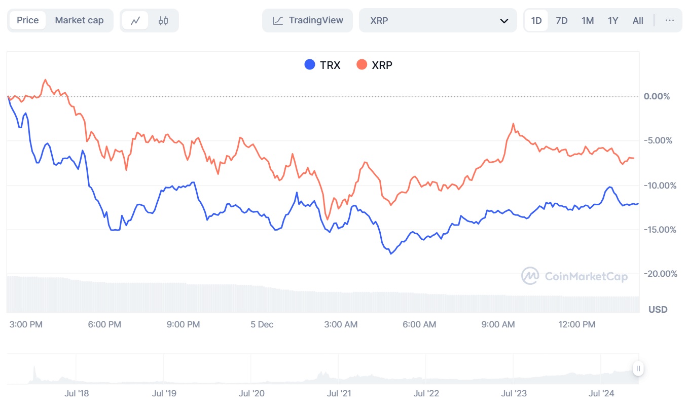 Сравнение цен TRON (TRX) и Ripple (XRP). Источник: Coinmarketcap